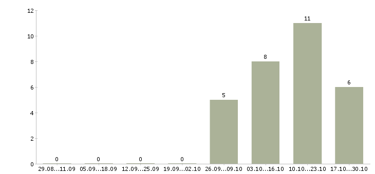 Работа директор компании филиала Бурятия - Число вакансий Бурятия по специальности директор компании филиала за 2 месяца