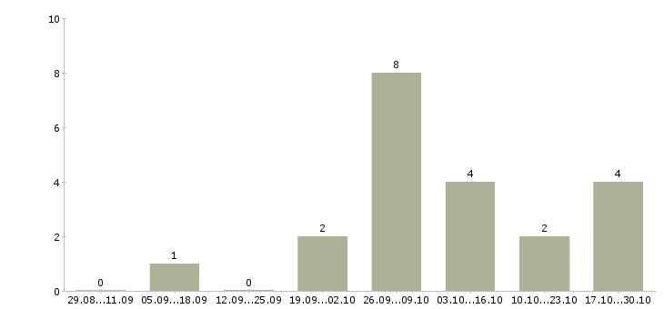 Работа для женщин Йошкар-ола - Число вакансий Йошкар-ола по специальности для женщин за 2 месяца