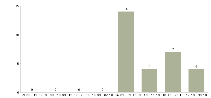 Работа менеджер по продажам без поиска клиентов Карелия - Число вакансий Карелия по специальности менеджер по продажам без поиска клиентов за 2 месяца