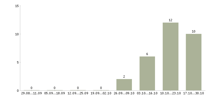 Работа бизнес тренер Коми - Число вакансий Коми по специальности бизнес тренер за 2 месяца
