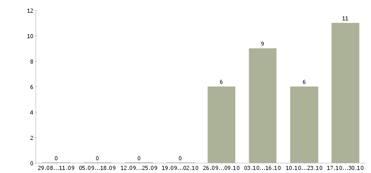 Работа начальник юридического отдела Коми - Число вакансий Коми по специальности начальник юридического отдела за 2 месяца