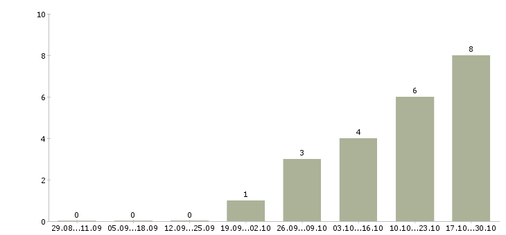 Работа расклейщик Мордовия - Число вакансий Мордовия по специальности расклейщик за 2 месяца