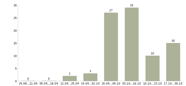 Работа контролёр Нижний новгород - Число вакансий Нижний новгород по специальности контролёр за 2 месяца
