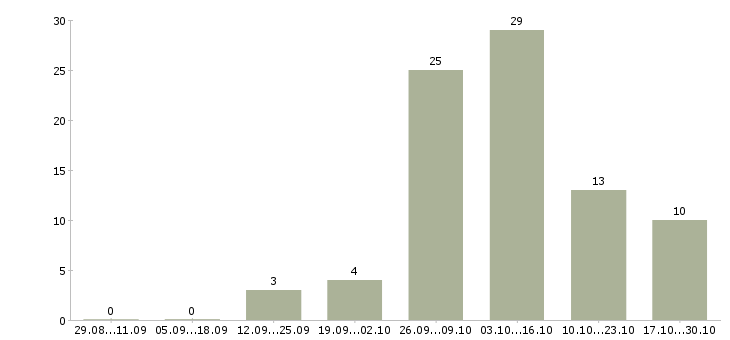 Работа формовщик Нижний новгород - Число вакансий Нижний новгород по специальности формовщик за 2 месяца