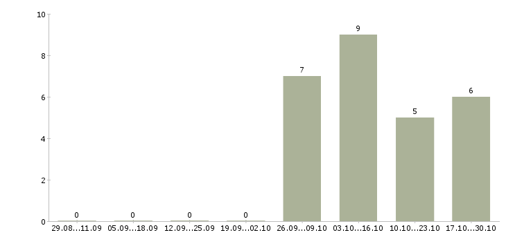 Работа менеджер по продажам новостроек Ростов-на-дону - Число вакансий Ростов-на-дону по специальности менеджер по продажам новостроек за 2 месяца