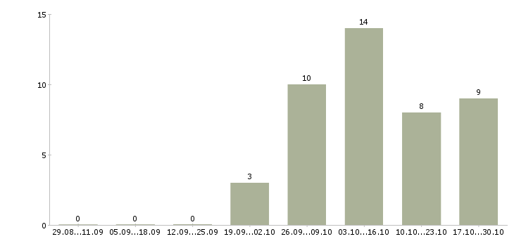 Работа оператор по приему заказов Ростов-на-дону - Число вакансий Ростов-на-дону по специальности оператор по приему заказов за 2 месяца