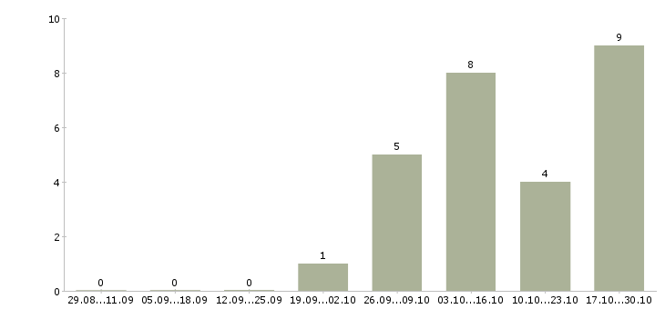 Работа декоратор Санкт-петербург - Число вакансий Санкт-петербург по специальности декоратор за 2 месяца