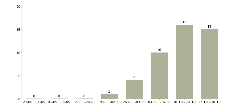 Работа начальник отдела охраны труда Санкт-петербург - Число вакансий Санкт-петербург по специальности начальник отдела охраны труда за 2 месяца