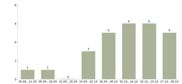 Работа обивщик Санкт-петербург - Число вакансий Санкт-петербург по специальности обивщик за 2 месяца