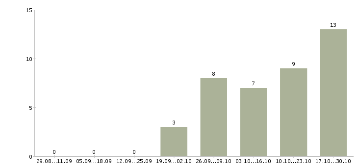 Работа помощник по хозяйству с проживанием Санкт-петербург - Число вакансий Санкт-петербург по специальности помощник по хозяйству с проживанием за 2 месяца