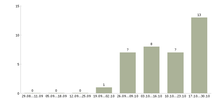 Работа управляющий салона красоты Санкт-петербург - Число вакансий Санкт-петербург по специальности управляющий салона красоты за 2 месяца