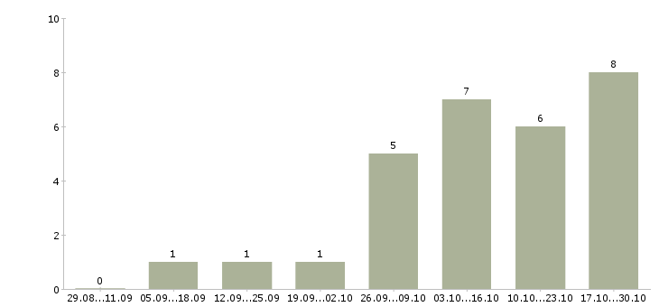 Работа 2 3 часа в день Симферополь - Число вакансий Симферополь по специальности 2 3 часа в день за 2 месяца