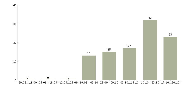 Работа менеджер по займам Татарстан - Число вакансий Татарстан по специальности менеджер по займам за 2 месяца