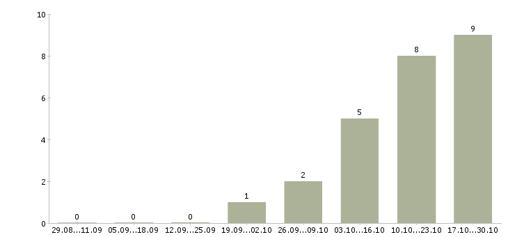 Работа помощник в бизнес Татарстан - Число вакансий Татарстан по специальности помощник в бизнес за 2 месяца
