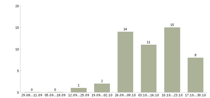 Работа риск менеджер Татарстан - Число вакансий Татарстан по специальности риск менеджер за 2 месяца