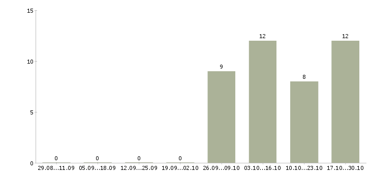 Работа электронные торги Татарстан - Число вакансий Татарстан по специальности электронные торги за 2 месяца