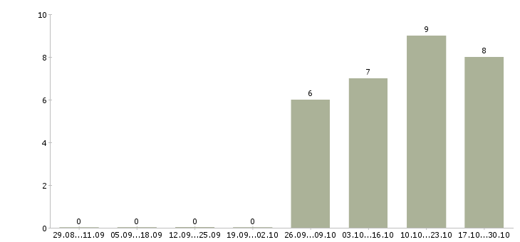 Работа директор сети Тыва - Число вакансий Тыва по специальности директор сети за 2 месяца