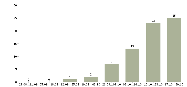 Работа продажа услуг Тыва - Число вакансий Тыва по специальности продажа услуг за 2 месяца
