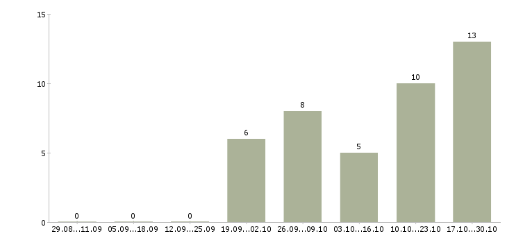 Работа call центр Улан-удэ - Число вакансий Улан-удэ по специальности call центр за 2 месяца