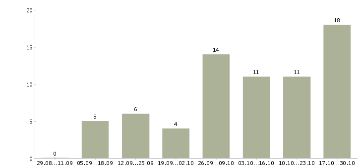 Работа менеджер по подбору персонала Улан-удэ - Число вакансий Улан-удэ по специальности менеджер по подбору персонала за 2 месяца