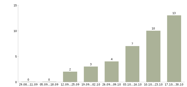 Работа менеджер по продажам домов Улан-удэ - Число вакансий Улан-удэ по специальности менеджер по продажам домов за 2 месяца