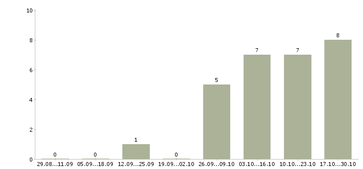 Работа специалист по работе с документами Улан-удэ - Число вакансий Улан-удэ по специальности специалист по работе с документами за 2 месяца