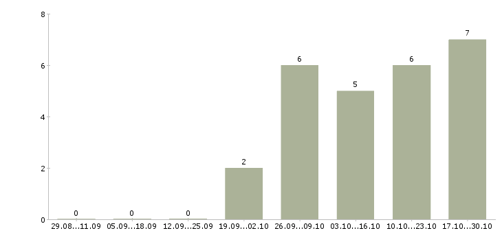 Работа ведущий мероприятий Чувашия - Число вакансий Чувашия по специальности ведущий мероприятий за 2 месяца