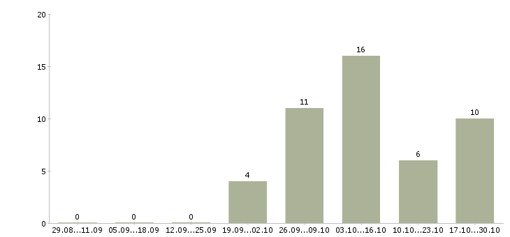 Работа монолитчик Чувашия - Число вакансий Чувашия по специальности монолитчик за 2 месяца