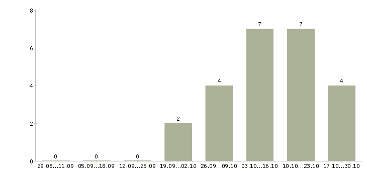 Работа работник склада Чувашия - Число вакансий Чувашия по специальности работник склада за 2 месяца