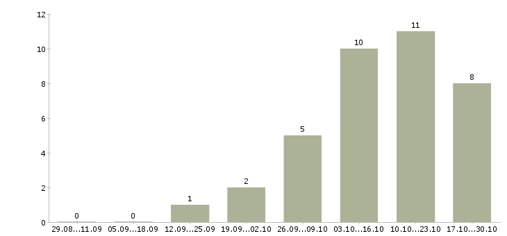 Работа газель в Архангельске - Число вакансий в Архангельске по специальности газель за 2 месяца