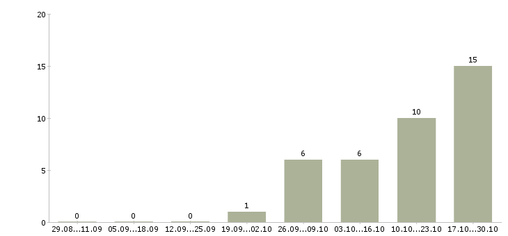 Работа директор розничной сети в Астрахани - Число вакансий в Астрахани по специальности директор розничной сети за 2 месяца