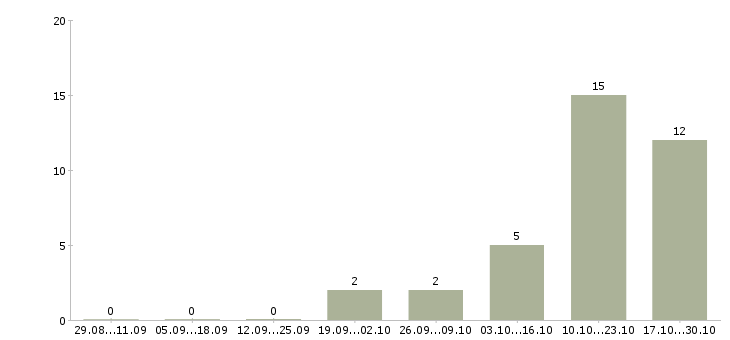 Работа расклейщик в Астрахани - Число вакансий в Астрахани по специальности расклейщик за 2 месяца