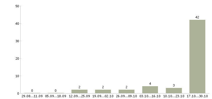 Работа менеджер по подбору персонала в Балашихе - Число вакансий в Балашихе по специальности менеджер по подбору персонала за 2 месяца