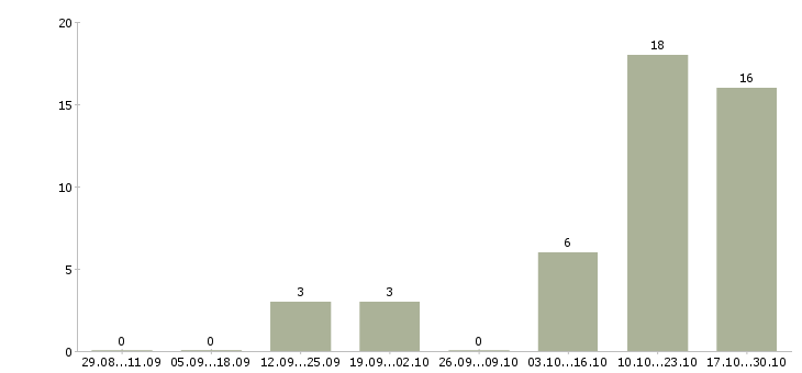 Работа заточник в Брянске - Число вакансий в Брянске по специальности заточник за 2 месяца