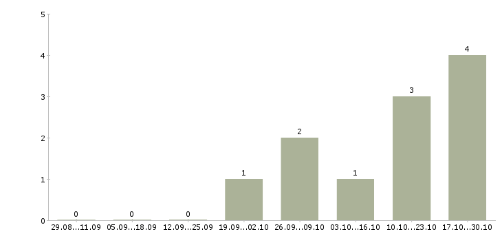 Работа администратор 1с в Владимире - Число вакансий в Владимире по специальности администратор 1с за 2 месяца