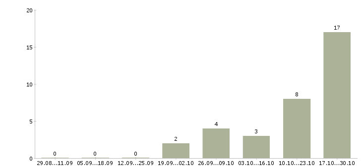 Работа специалист по работе с поставщиками в Волгограде - Число вакансий в Волгограде по специальности специалист по работе с поставщиками за 2 месяца