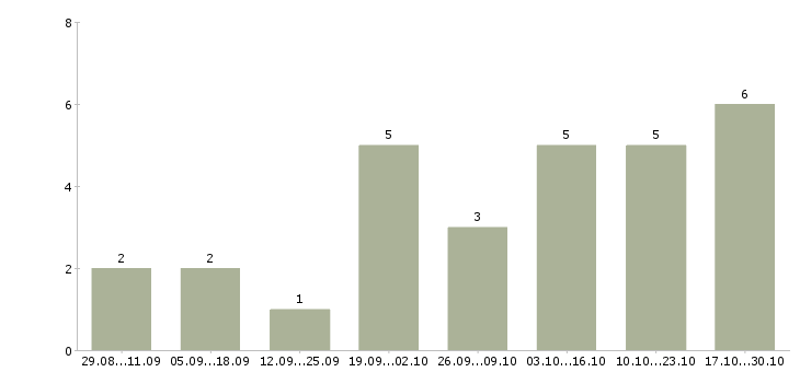 Работа специалист по документации в Волжском - Число вакансий в Волжском по специальности специалист по документации за 2 месяца