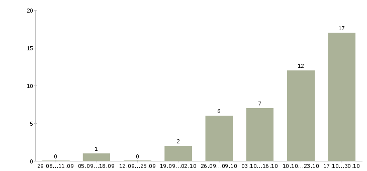 Работа менеджер по продажам техники в Вологде - Число вакансий в Вологде по специальности менеджер по продажам техники за 2 месяца