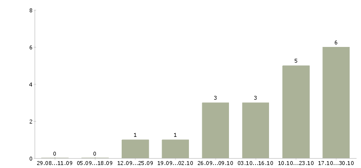 Работа директор по развитию в Дзержинске - Число вакансий в Дзержинске по специальности директор по развитию за 2 месяца
