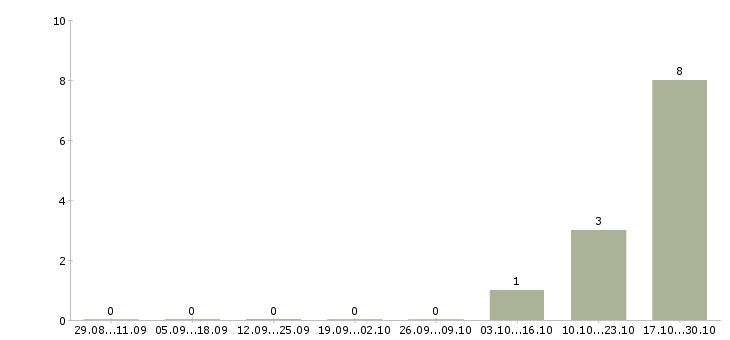 Работа менеджер по продаже недвижимости в Дзержинске - Число вакансий в Дзержинске по специальности менеджер по продаже недвижимости за 2 месяца