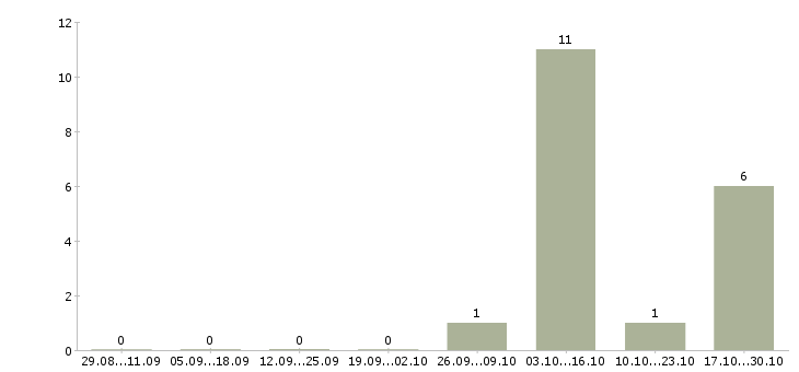 Работа неполный рабочий день в Дзержинске - Число вакансий в Дзержинске по специальности неполный рабочий день за 2 месяца