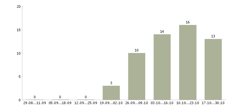 Работа дежурный в Екатеринбурге - Число вакансий в Екатеринбурге по специальности дежурный за 2 месяца