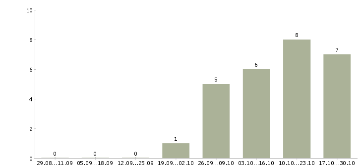 Работа программист linux в Екатеринбурге - Число вакансий в Екатеринбурге по специальности программист linux за 2 месяца