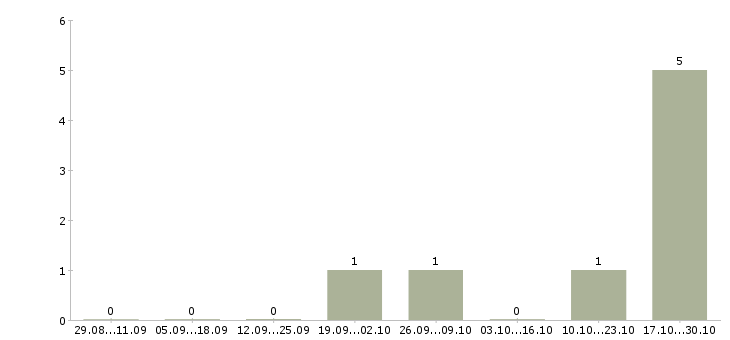 Работа информационный менеджер в Зеленограде - Число вакансий в Зеленограде по специальности информационный менеджер за 2 месяца