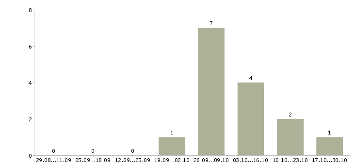 Работа директор розничной сети в Иваново - Число вакансий в Иваново по специальности директор розничной сети за 2 месяца