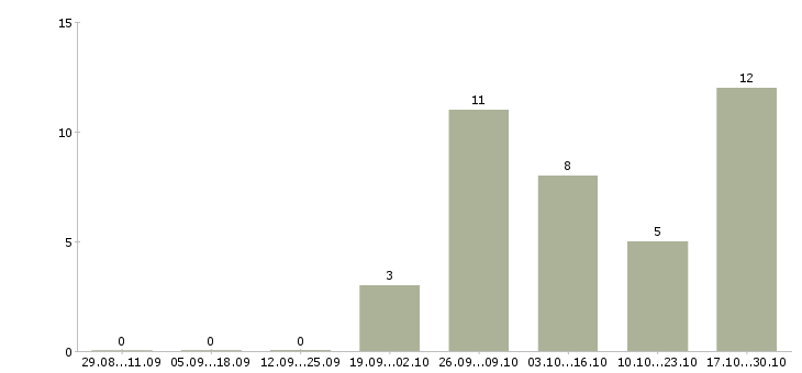 Работа кредитный специалист в Иваново - Число вакансий в Иваново по специальности кредитный специалист за 2 месяца