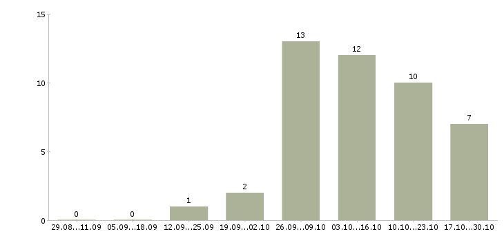 Работа только для студентов в Иваново - Число вакансий в Иваново по специальности только для студентов за 2 месяца