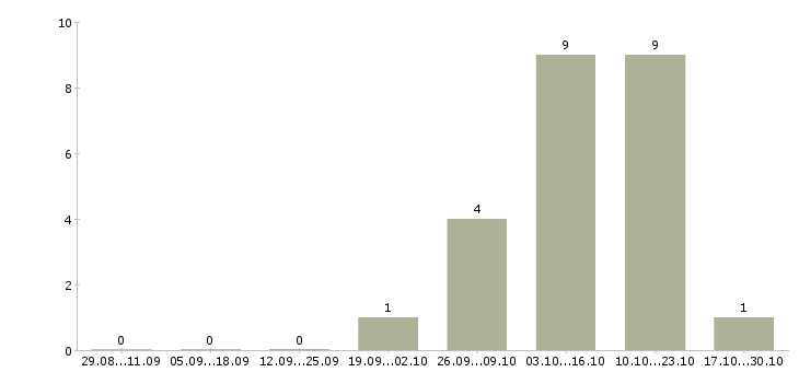 Работа специалист по недвижимости в Ижевске - Число вакансий в Ижевске по специальности специалист по недвижимости за 2 месяца