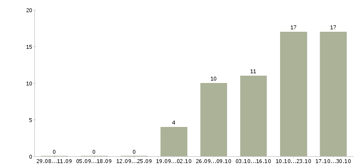 Работа комплектовщик заказов в Казани - Число вакансий в Казани по специальности комплектовщик заказов за 2 месяца