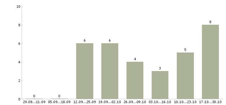 Работа менеджер по аренде недвижимости в Казани - Число вакансий в Казани по специальности менеджер по аренде недвижимости за 2 месяца